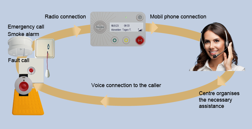 Ergophone H 200 carephone - call succession