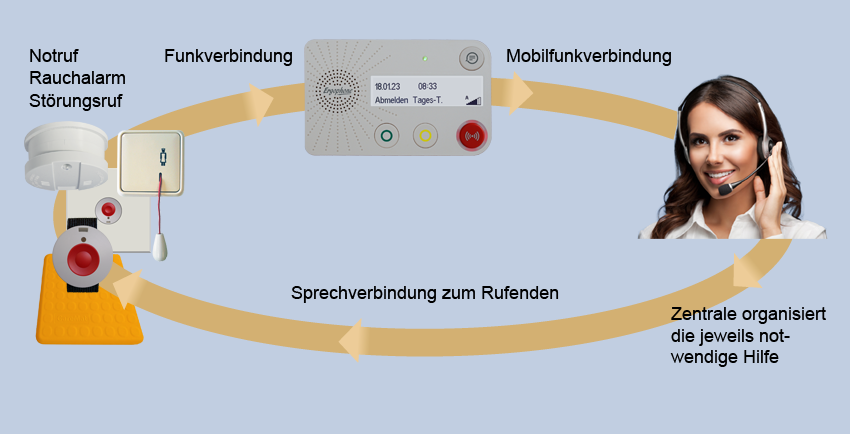 Rufablauf der Hausnotrufstation "Ergophone H 200"